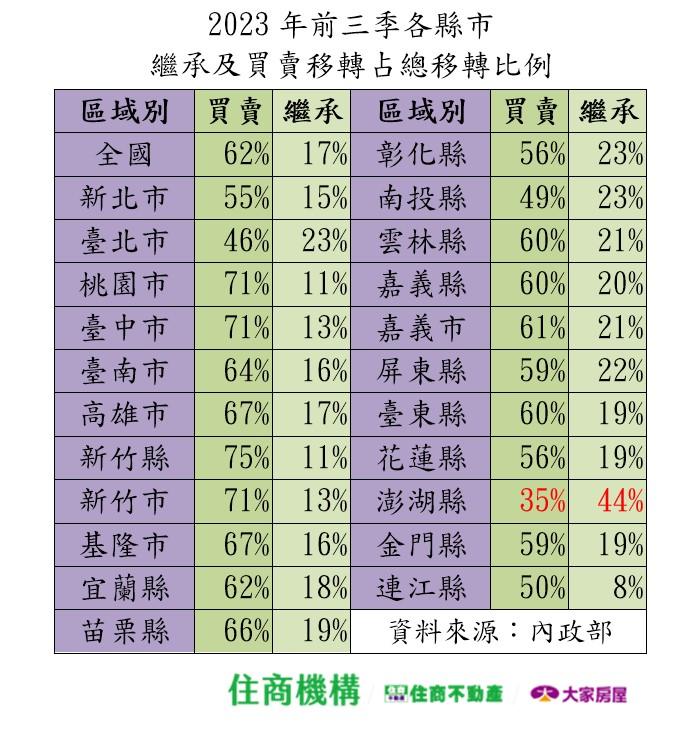 今年前3季各縣市繼承及買賣移轉比例。（圖／住商機構提供）