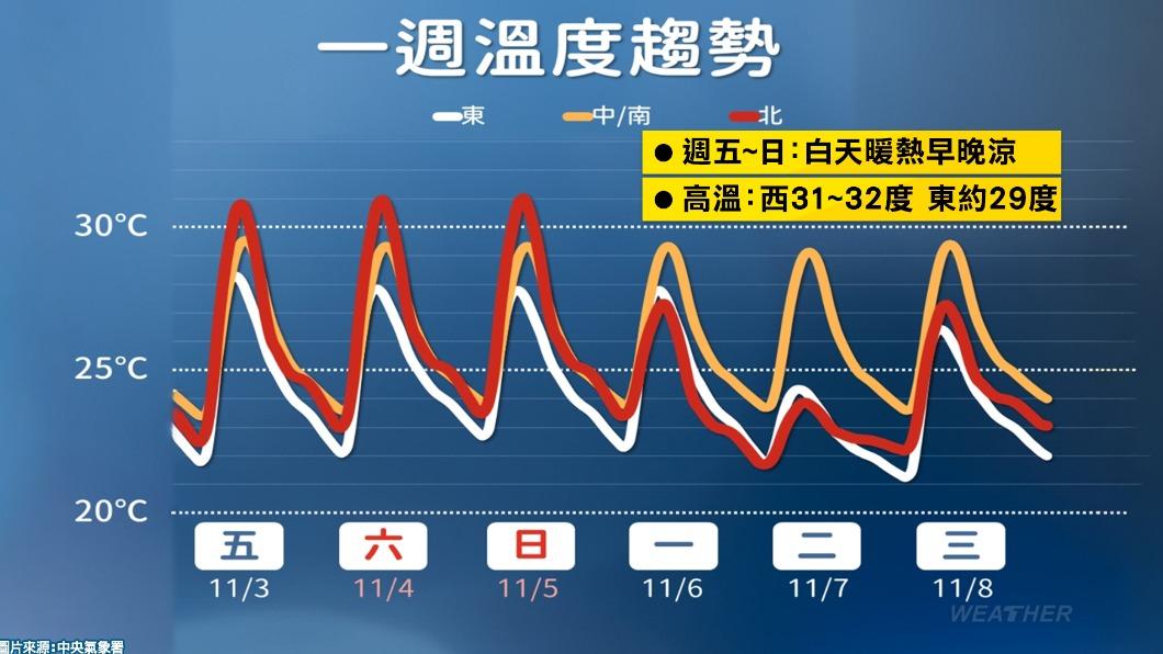 週末白天溫暖,入夜至清晨較涼。(圖/TVBS)