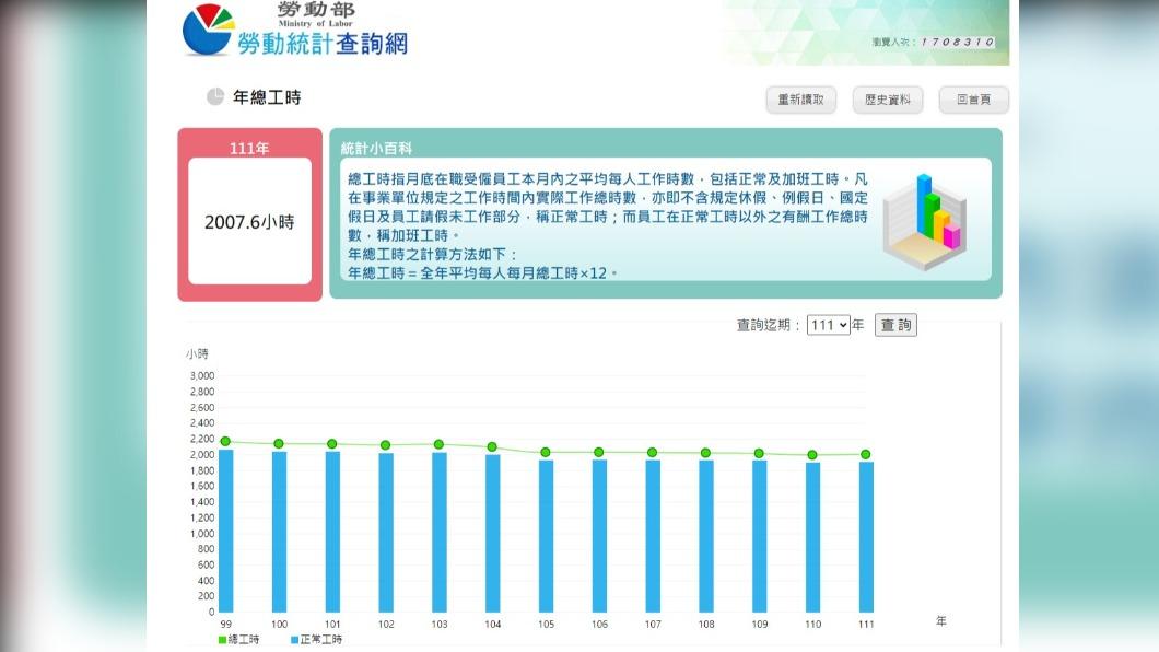 勞動部統計台灣人年總工時。(圖/翻攝自勞動部官網)