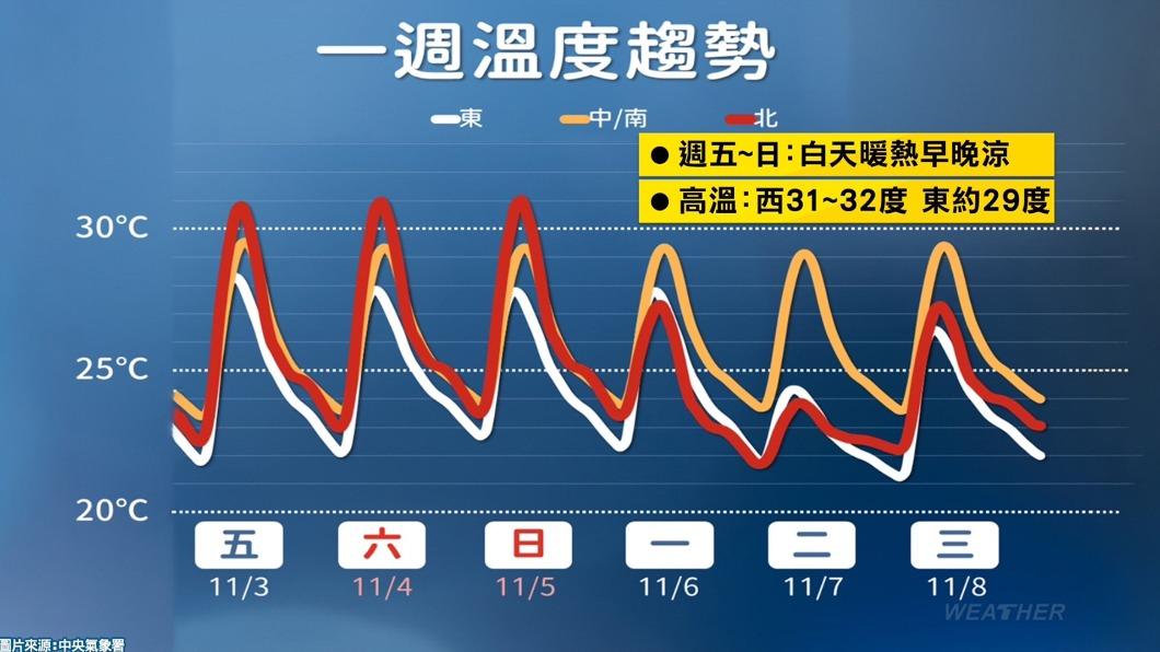 一週溫度趨勢。(圖/TVBS)