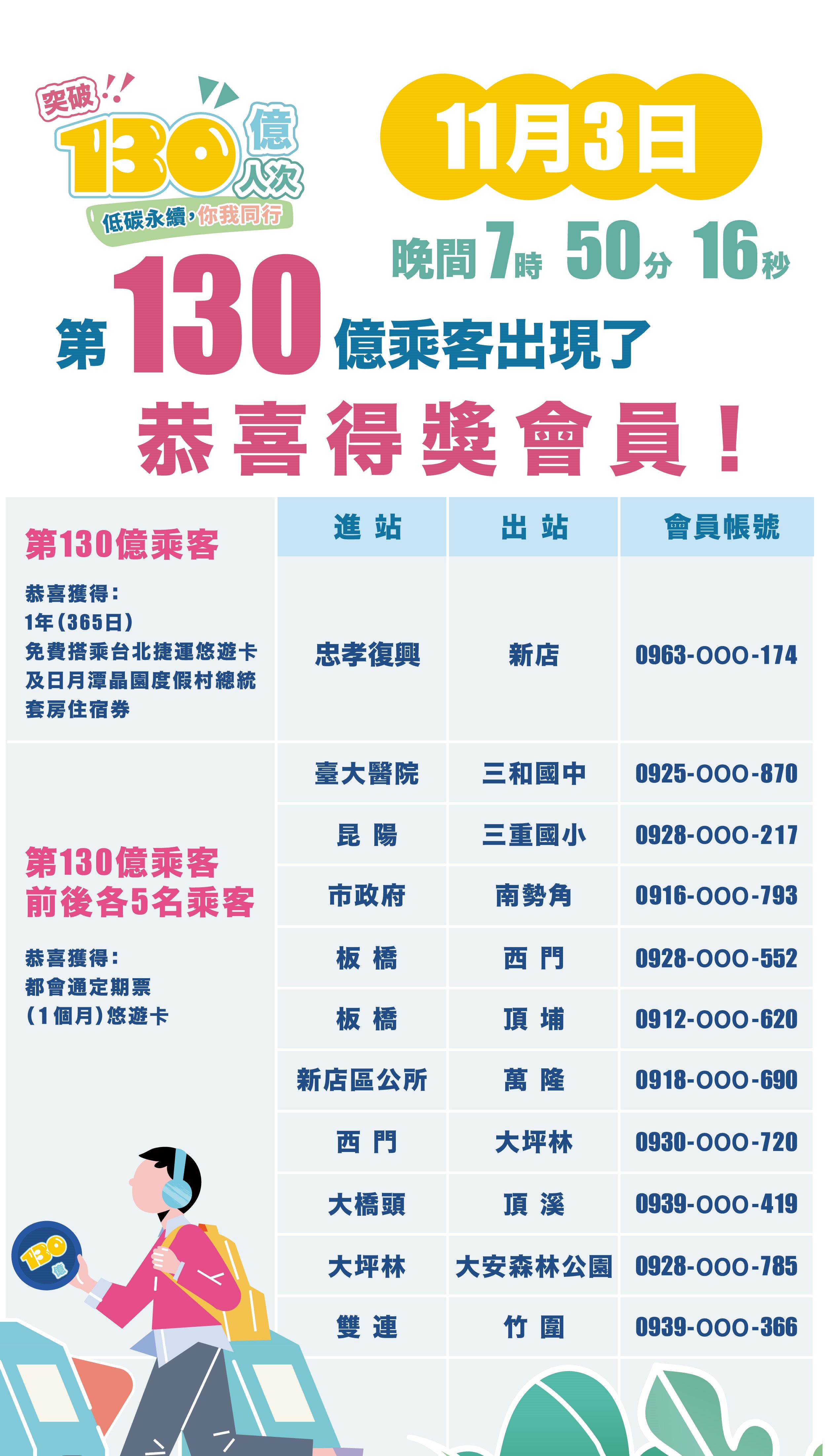 北捷公布幸運得主名單。(圖/翻攝自北捷官網)