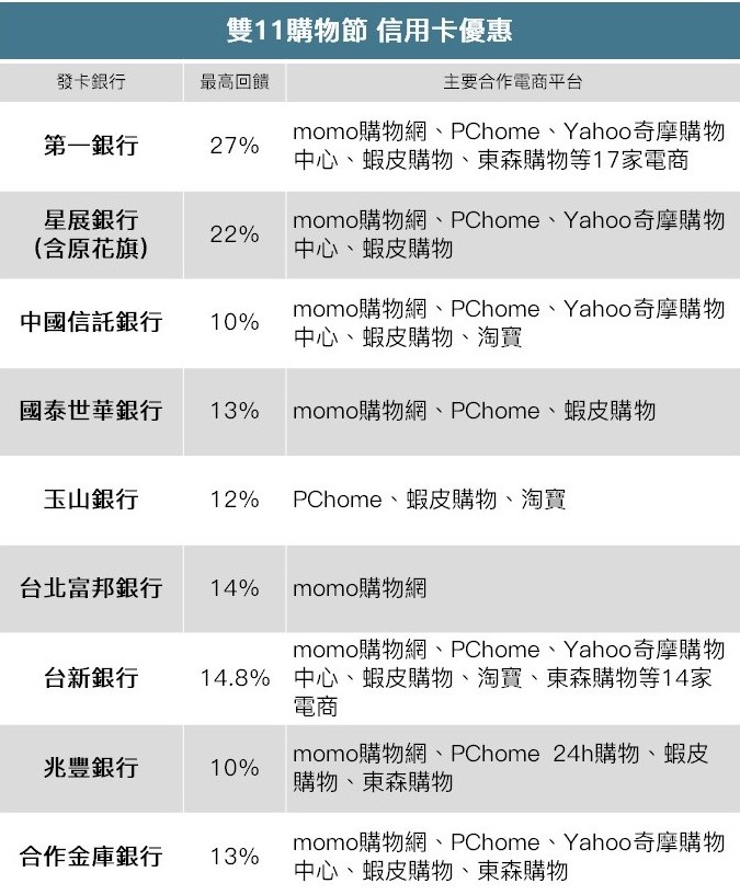 雙11信用卡優惠。（表／呂欣芷製）