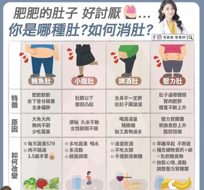 肚子類型比一比。(圖/翻攝自高敏敏 營養師臉書)