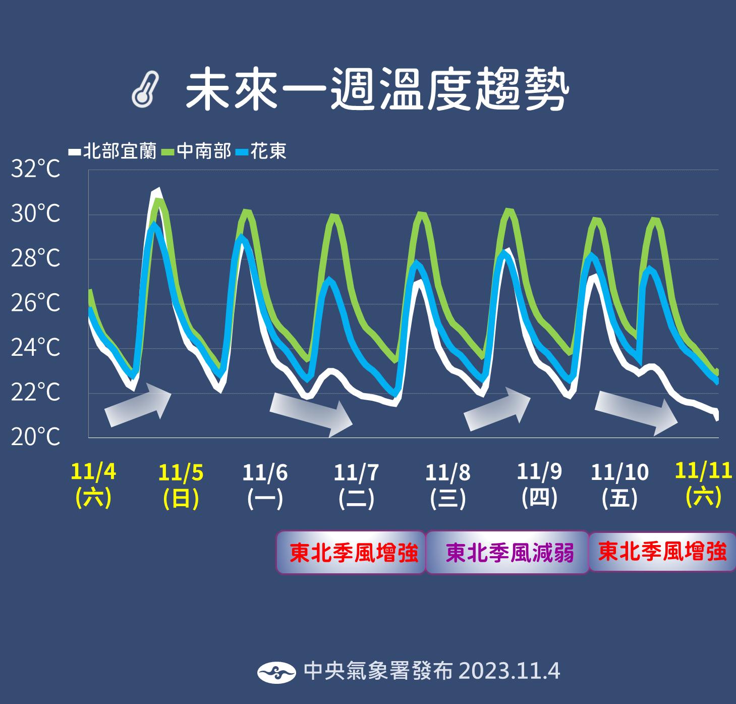 未來一週溫度趨勢。（圖／中央氣象署）