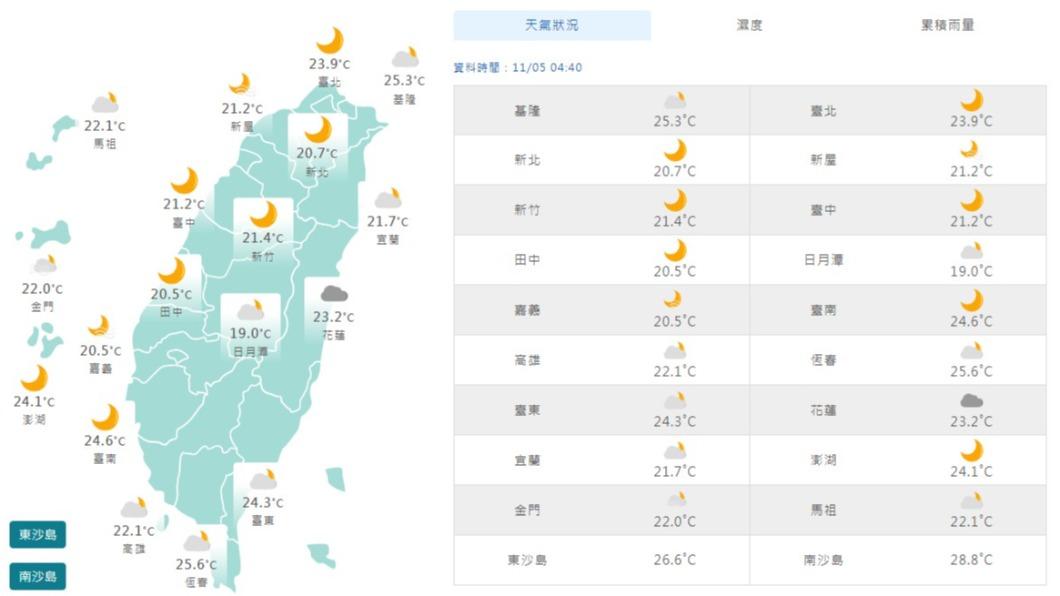 06:00天氣即時報/把握今天好天氣!明起迎鋒面有雨 北部、東半部降7度