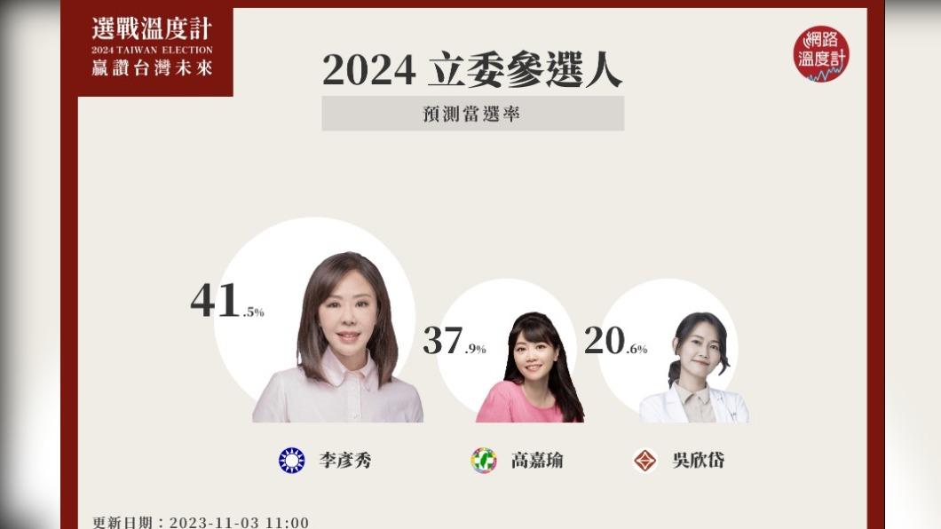 2024立委參選人預測當選率。(圖/選戰溫度計)