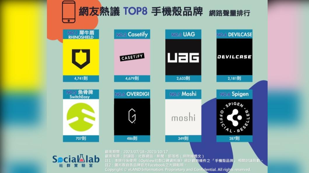 手機殼品牌網路聲量排行前八名。(圖/社群實驗室)