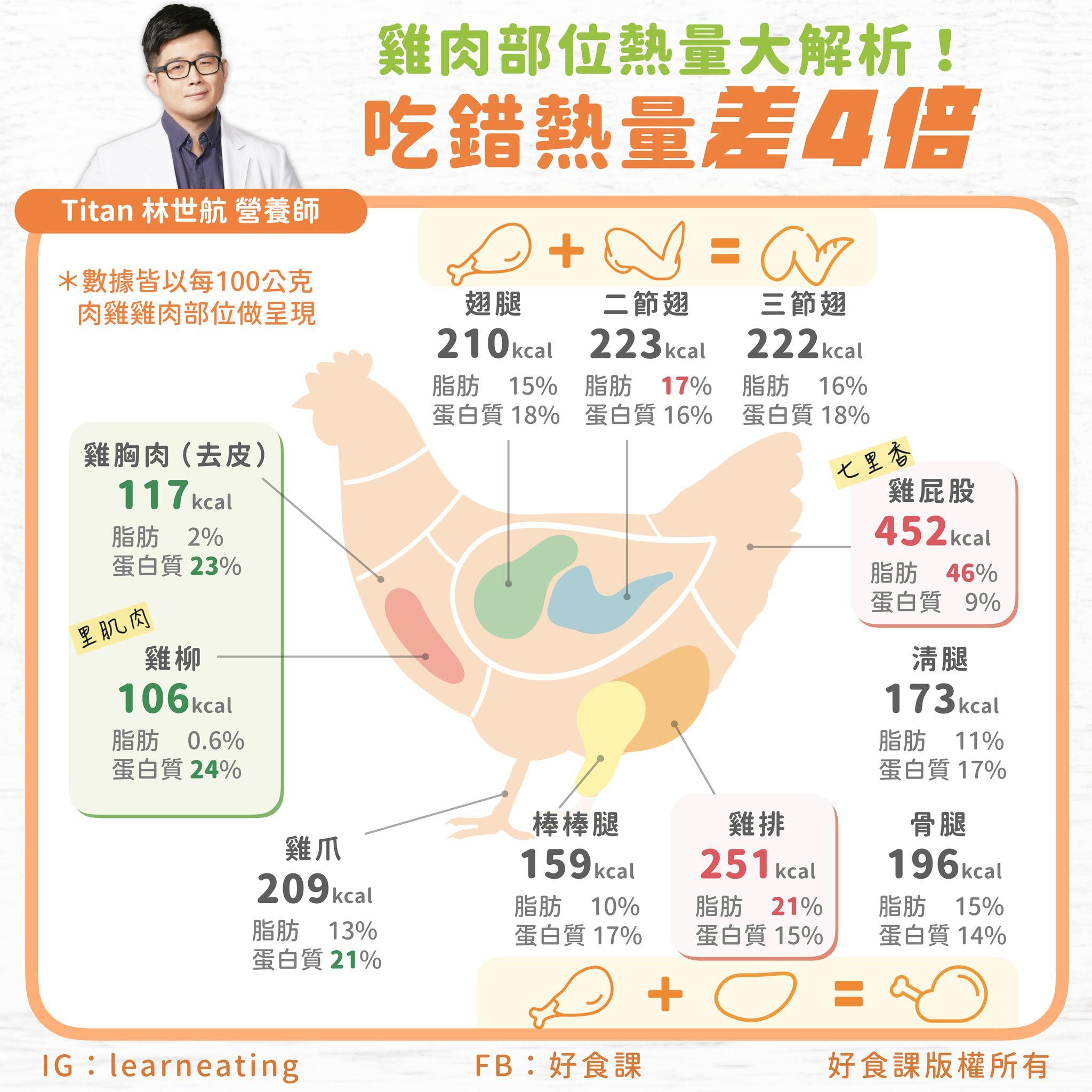 雞肉各部位熱量圖鑑公開。（圖／翻攝自好食課臉書）