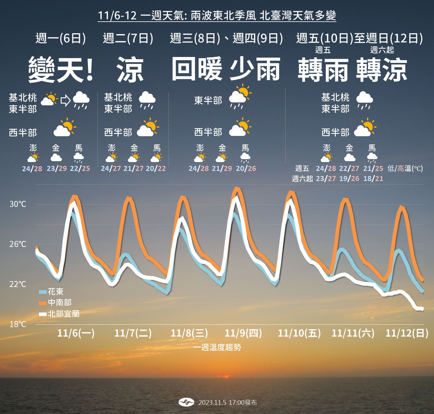 北部有望挑戰入秋最低溫。(圖/中央氣象署)