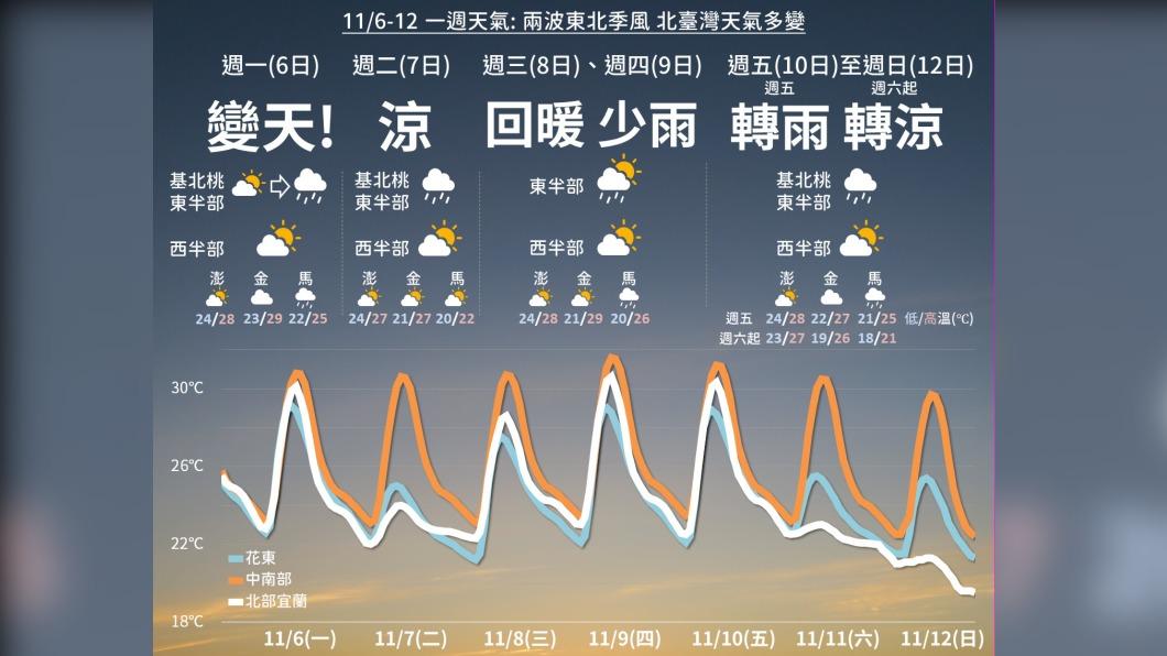 06:00天氣即時報/秋老虎暫時收起利爪 未來一周兩段式降溫轉雨