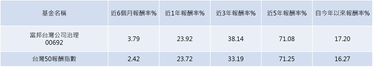 資料來源:公會基金績效評比。統計時間至2023年09月