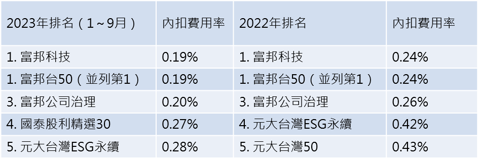 資料來源:投信投顧公會。(註1:當年度可排名之ETF需在前一年掛牌上市;註2:台股原型ETF在投信投顧公會歸類為AH11)