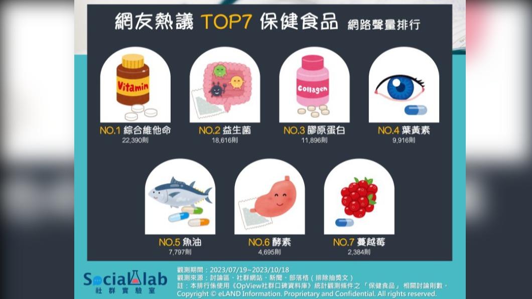 保健食品網路聲量排行TOP7。(圖/社群實驗室)