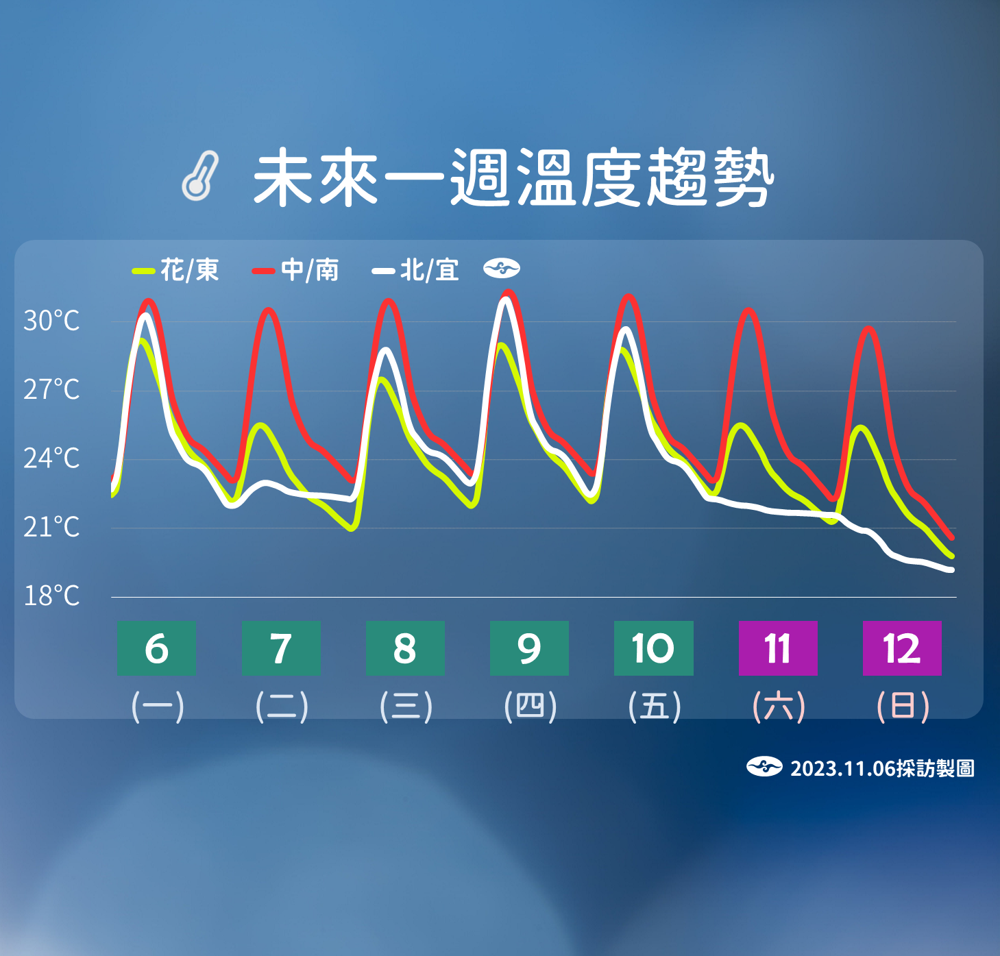 一週氣溫趨勢。(圖/氣象署)