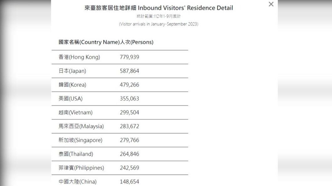 香港人位居來台旅遊國家榜首。(圖/翻攝自觀光署官網)
