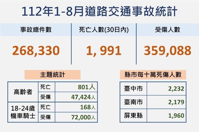 根據過去八個月的統計,事故總數達26萬件。(圖/翻攝自道安資訊查詢網)