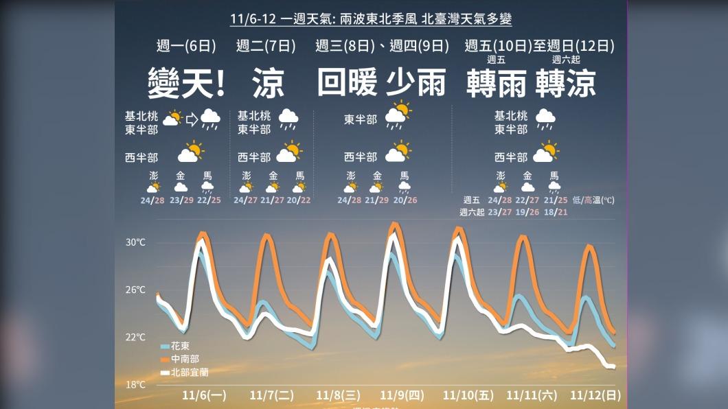 今水氣減少僅東半部零星雨　日夜溫差大注意保暖