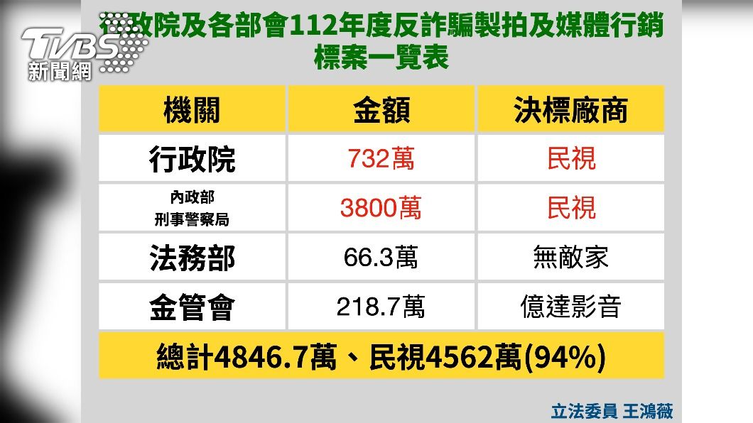 民視獨拿反詐預算其中的94%。(圖/王鴻薇辦公室提供)