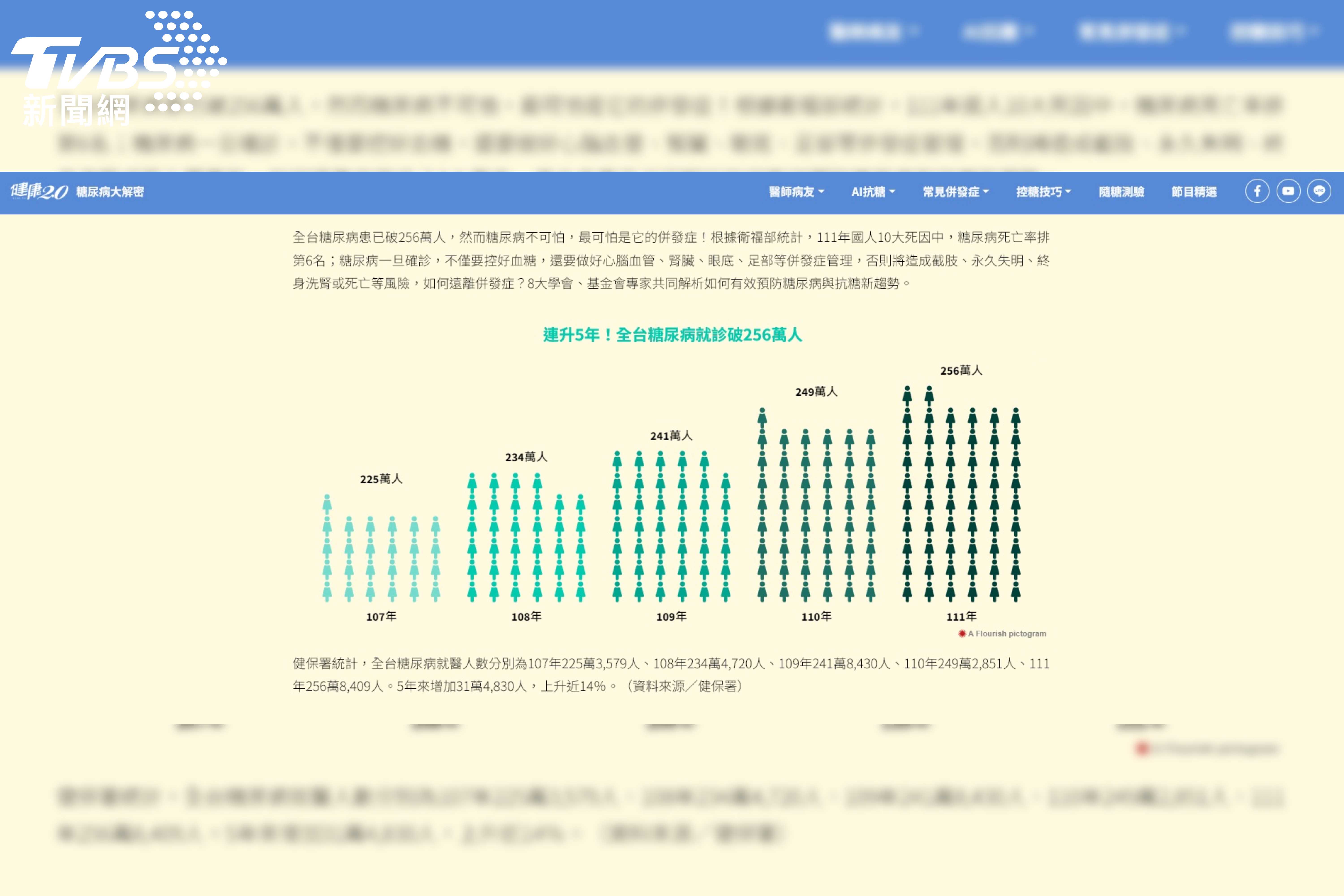 全台糖尿病患已突破256萬人,相較五年前上升14%。(圖/TVBS提供)