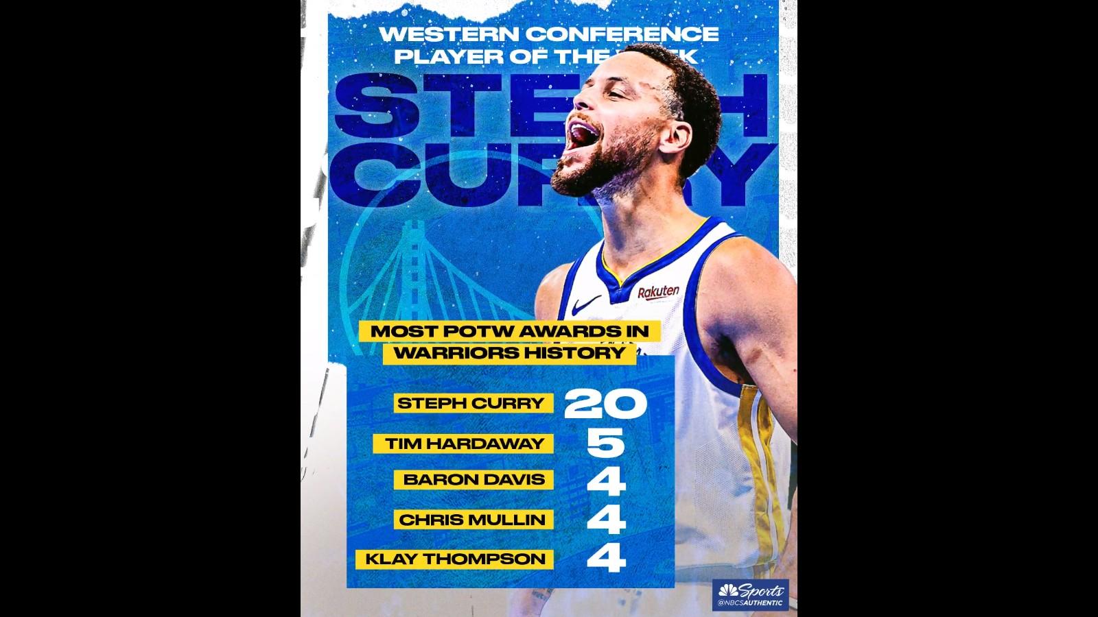 柯瑞生涯第20度拿下單週最佳球員。(圖/翻攝自NBCSWarriors X)