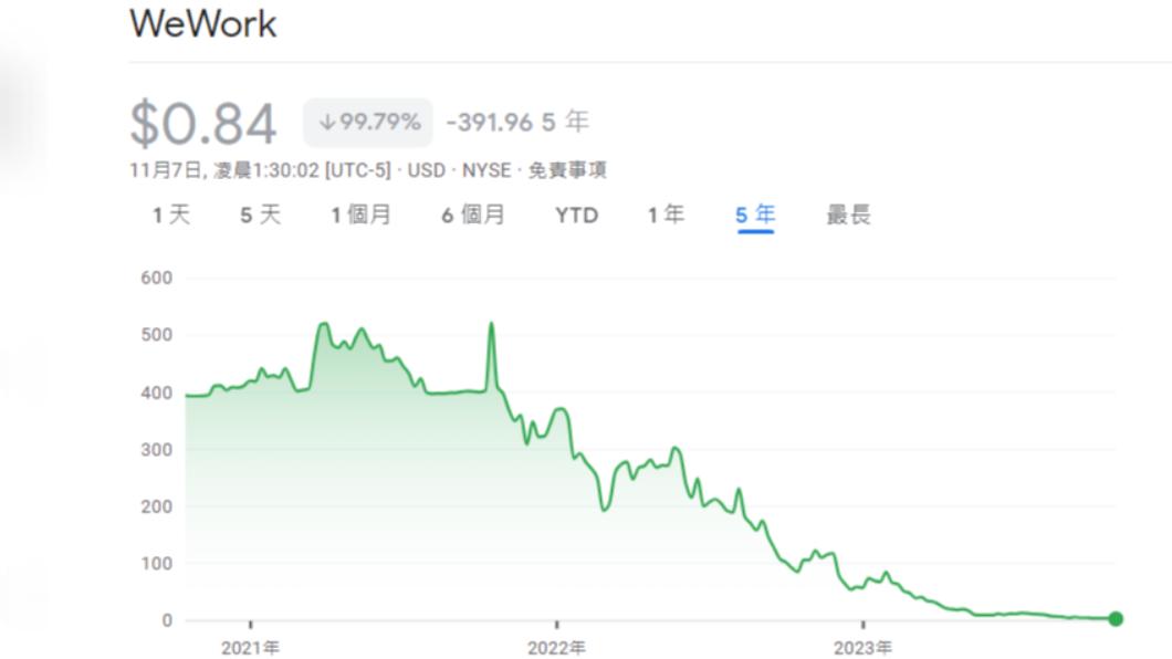 WeWork股價十分慘淡。（圖／翻攝自Google）