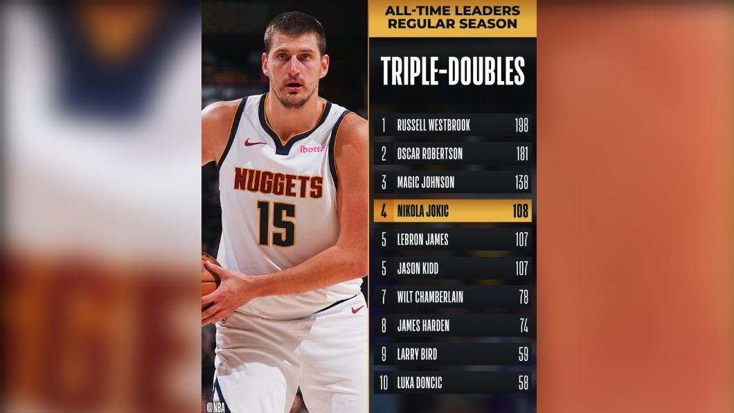 約基奇距離歷史第一的衛斯布魯克(Russell Westbrook)還差90場。(圖/翻攝自 推特@NBA)