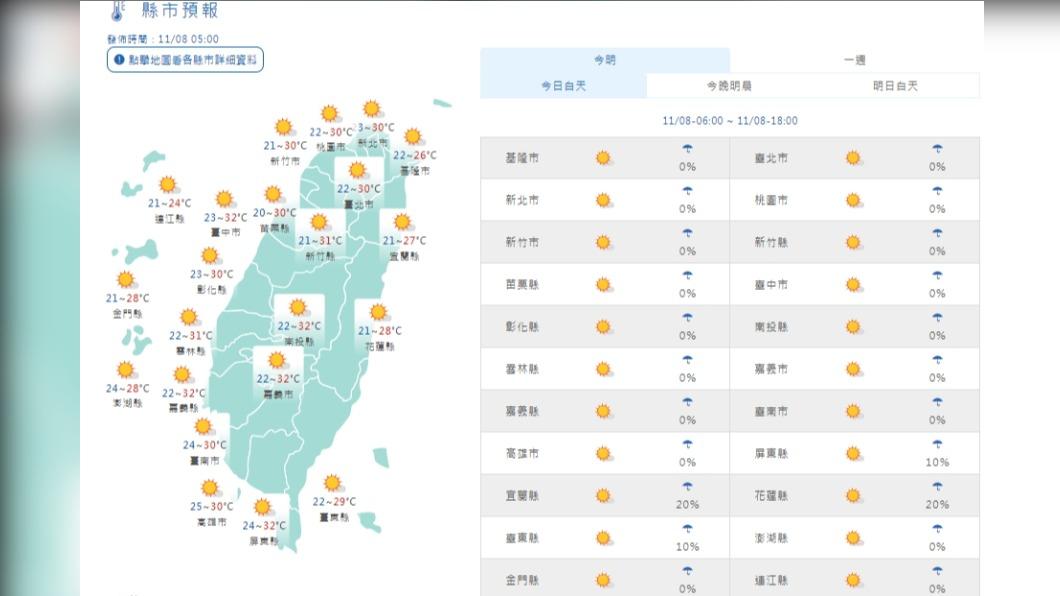 今回暖西半部晴朗穩定 週五變天轉雨低溫降至18度