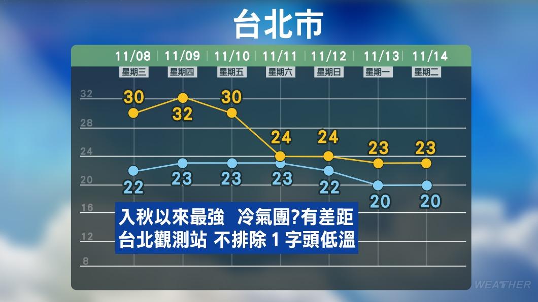 入秋最強冷空氣週五到,全台低溫下探15度。(圖/TVBS)