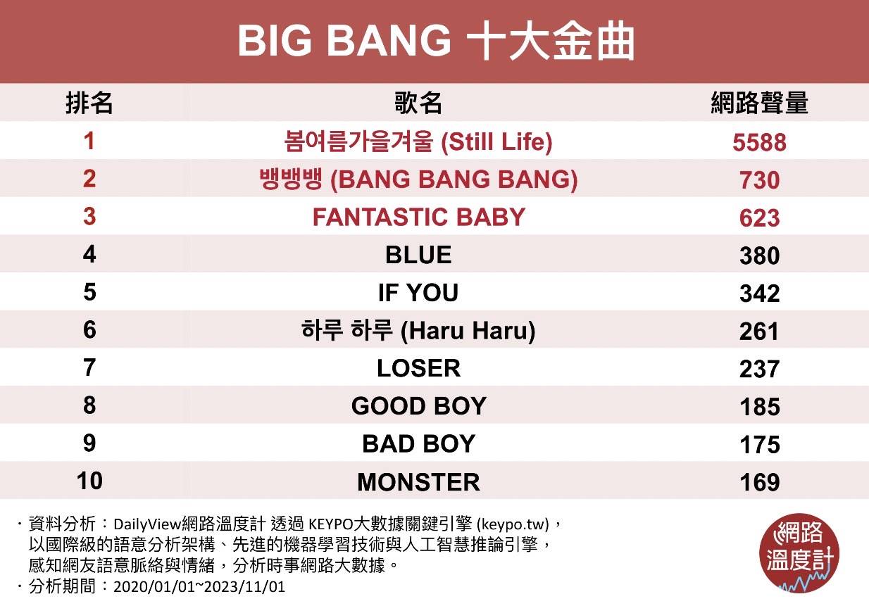 盤點BIGBANG10大金曲。(圖/網路溫度計)