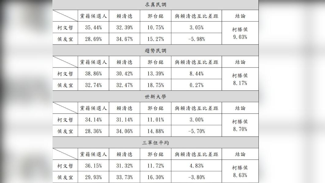 民眾黨公布民調結果。（圖／柯辦提供）