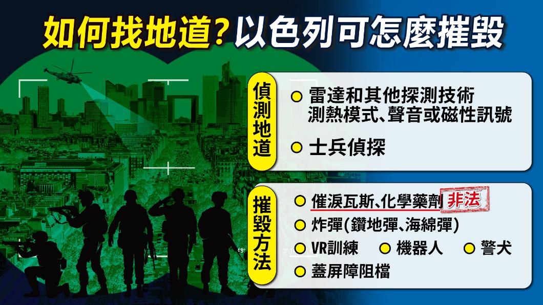 以色列有各種偵測地道方式和摧毀方法。(圖/曾梓倩製)