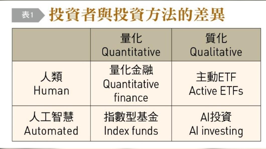 投資者與投資方法的差異。（圖／台灣銀行家）