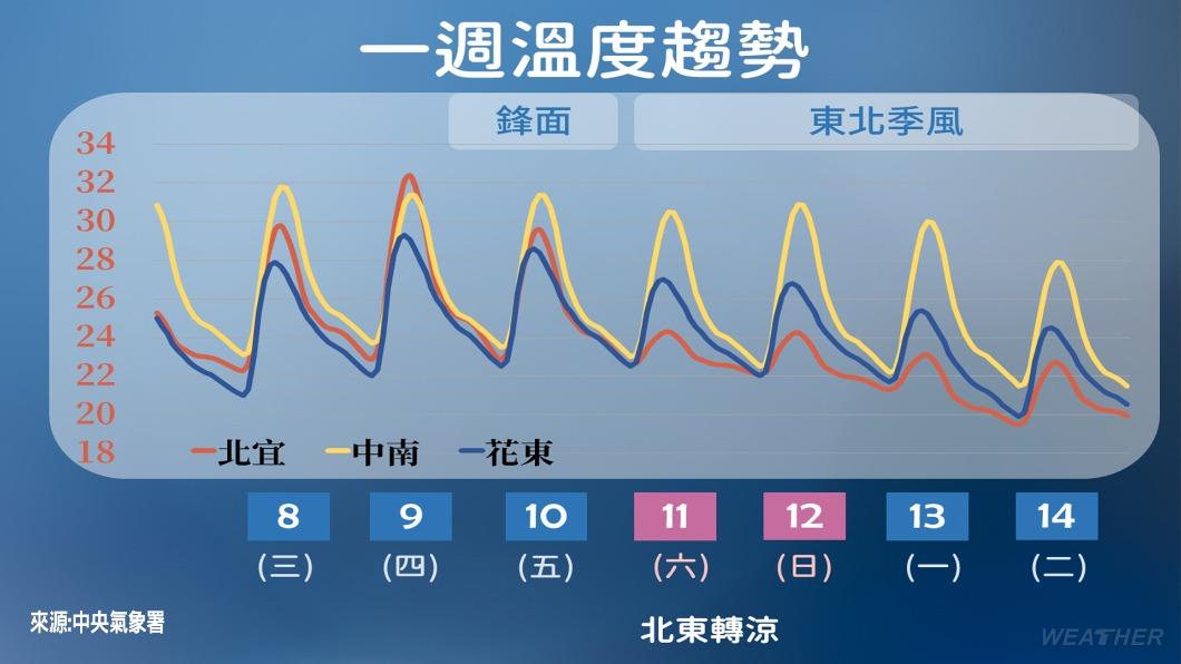 週五溫度會逐日略微下降。（圖／TVBS）