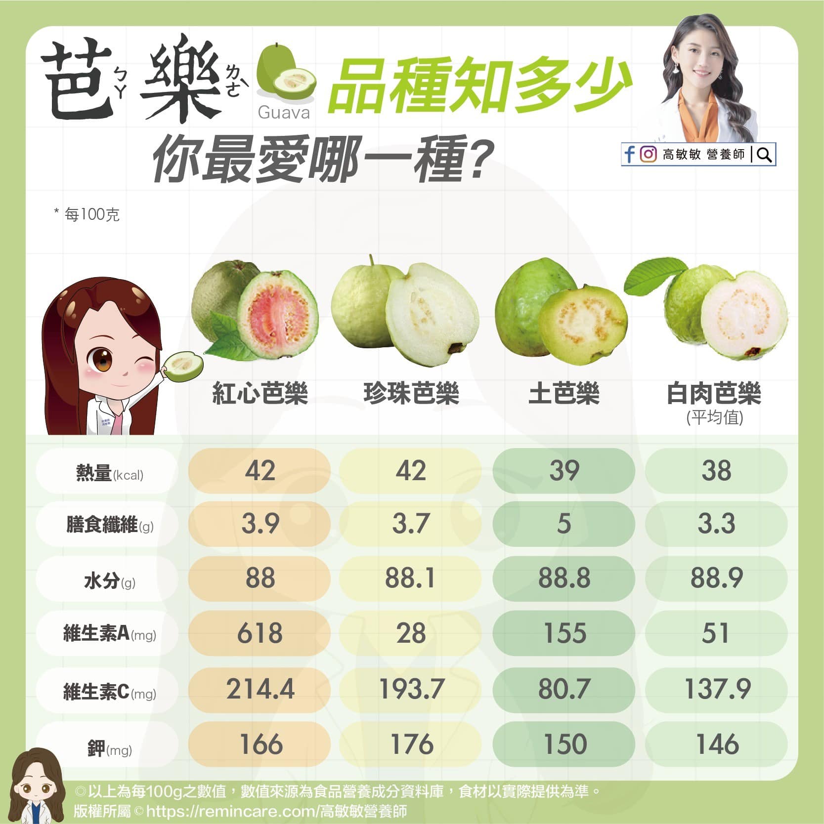4種芭樂營養價值比較。(圖/翻攝自高敏敏 營養師臉書)