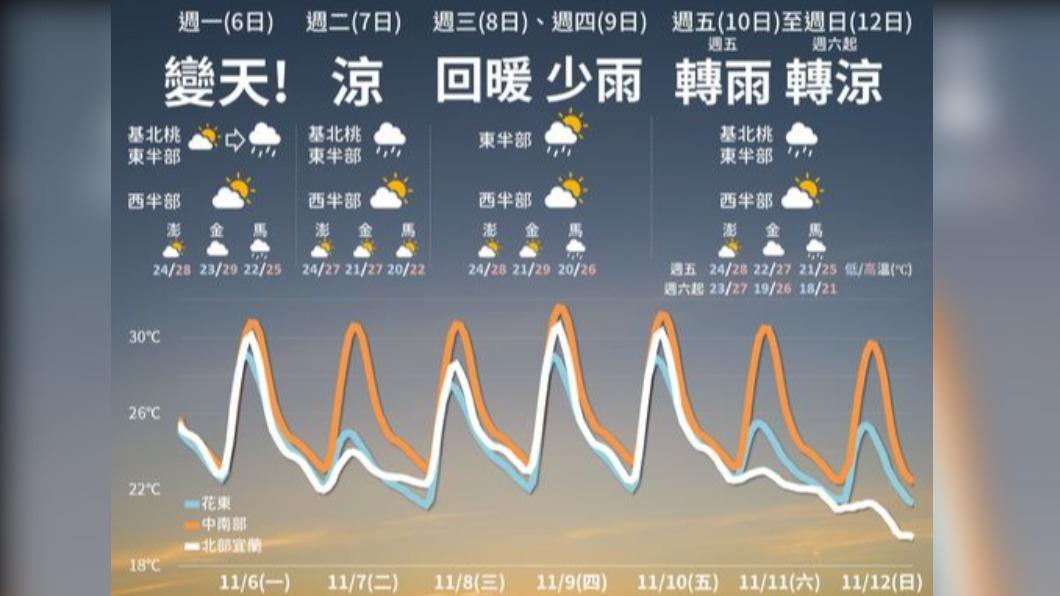 今晴朗暖熱日夜溫差大 明午後變天北東部轉雨降溫