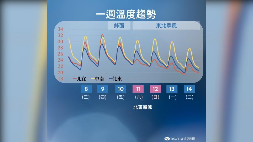 1109/謝明昌氣象一把抓