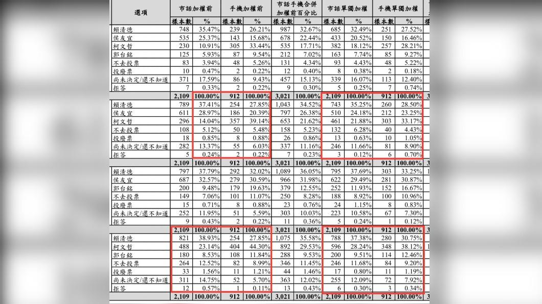 柯文哲的支持度手機、市話調查結果相差25.1%。(圖/翻攝自張禹宣臉書)