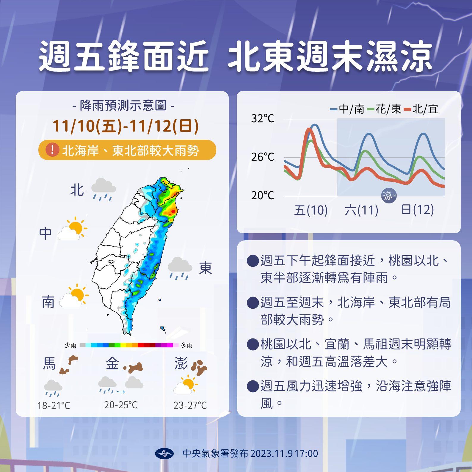 週五午後鋒面接近,北部及東北部地區有短暫陣雨。(圖/中央氣象署)