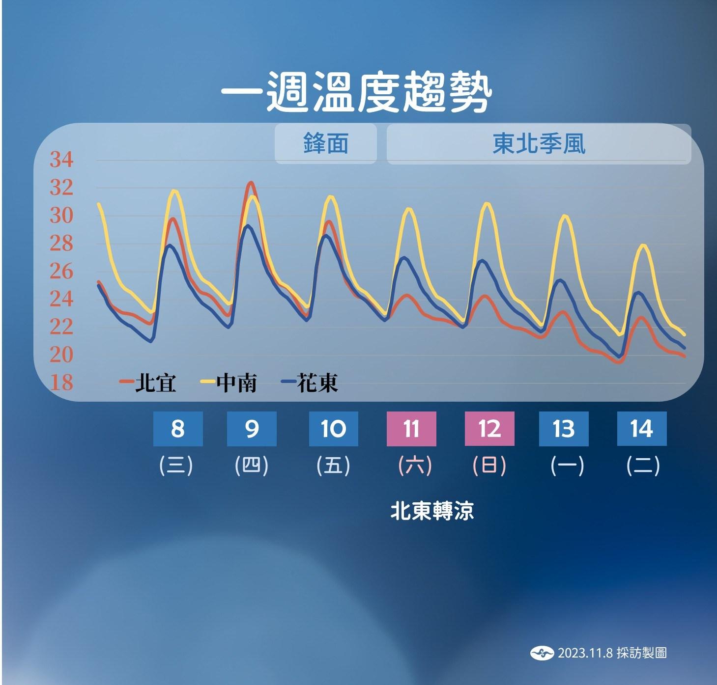 未來一週氣溫變化。(圖/中央氣象署)