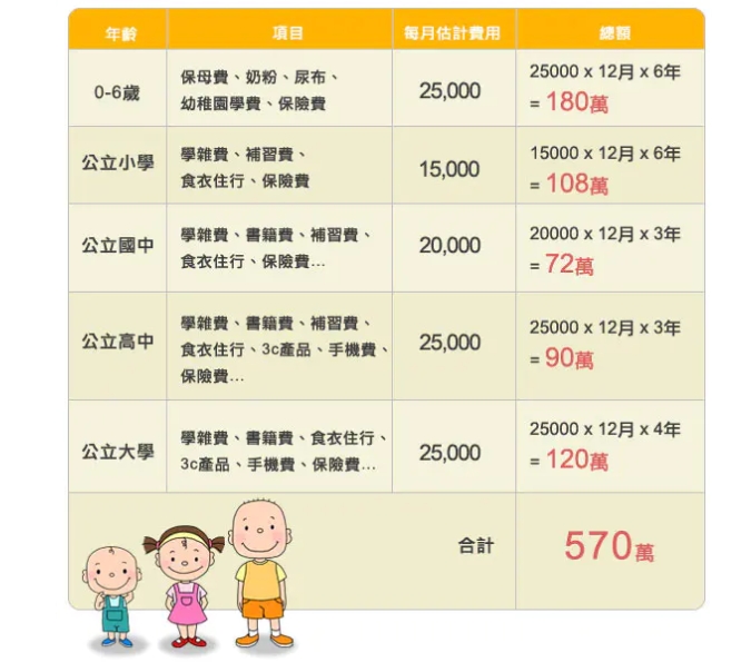 有人列出了大學前養小孩所需的花費。(圖/翻攝自Dcard論壇)