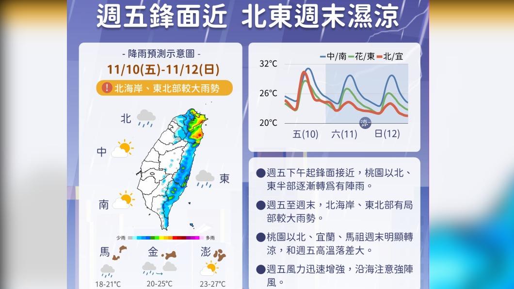今午後變天北東部明顯雨勢 週休假期濕冷天