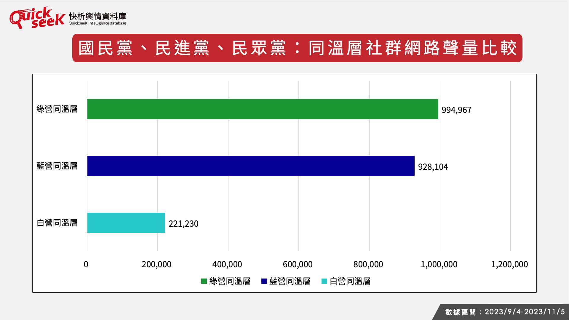 藍綠白同溫層社群網路聲量比較。（圖／翻攝自黎榮章臉書）