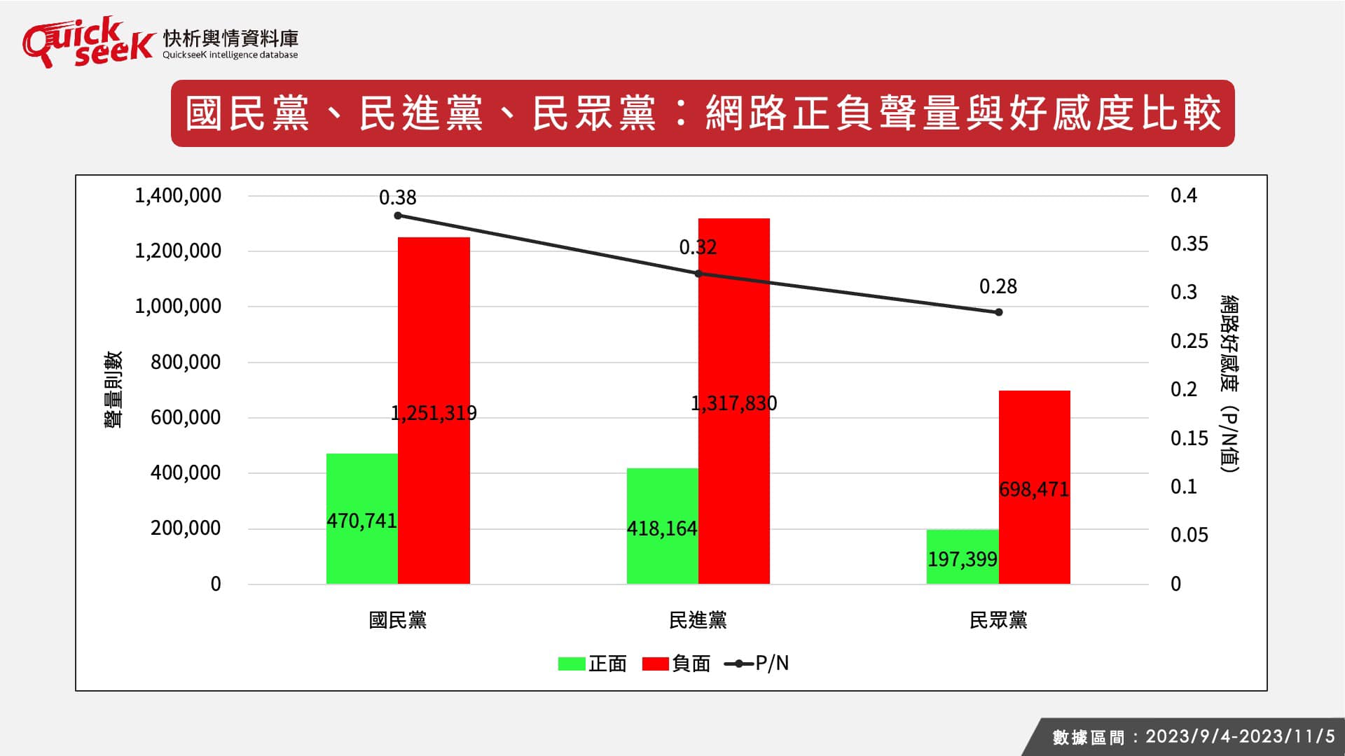 藍綠白網路正負聲量與好感度比較。（圖／翻攝自黎榮章臉書）