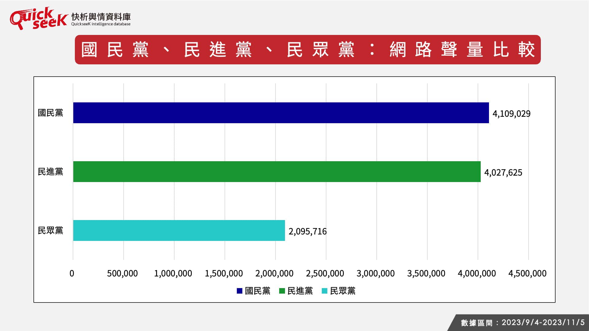 藍綠白網路聲量比較。（圖／翻攝自黎榮章臉書）