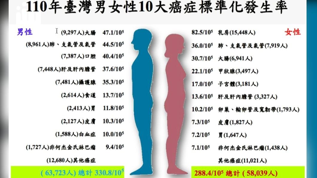 男女癌症人數。(圖/國健署提供)