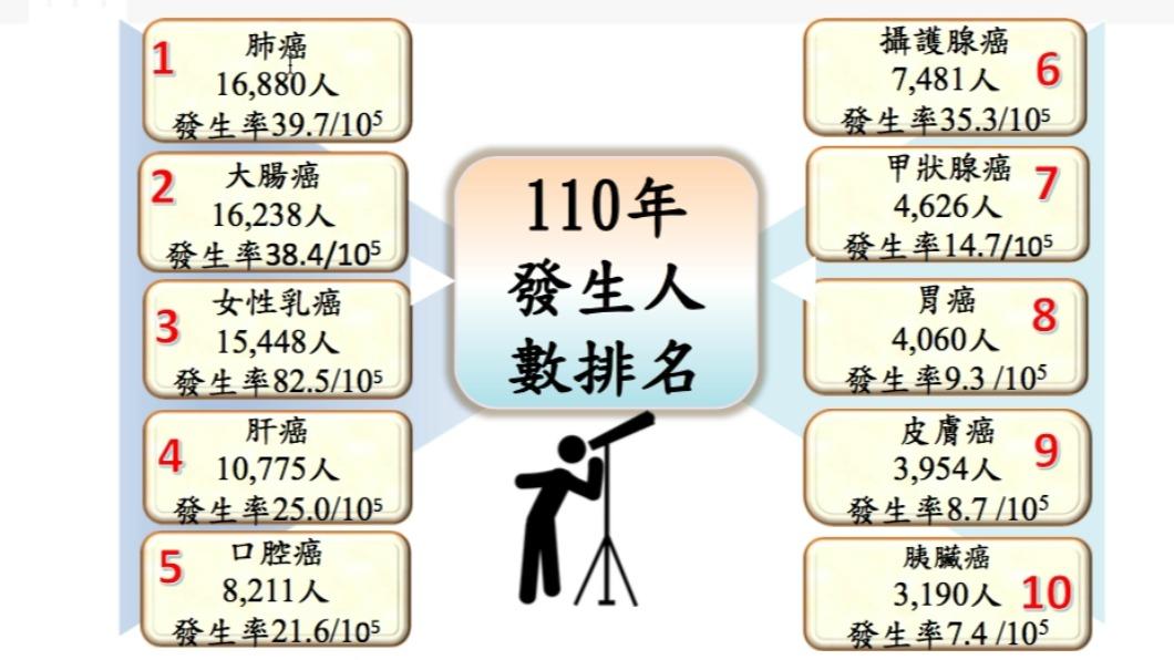 十大癌症排名。(圖/國健署提供)