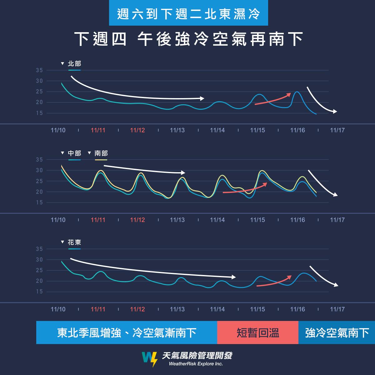 下週末前後會有一波更強的冷空氣報到。（圖／翻攝自「天氣風險 WeatherRisk」臉書）