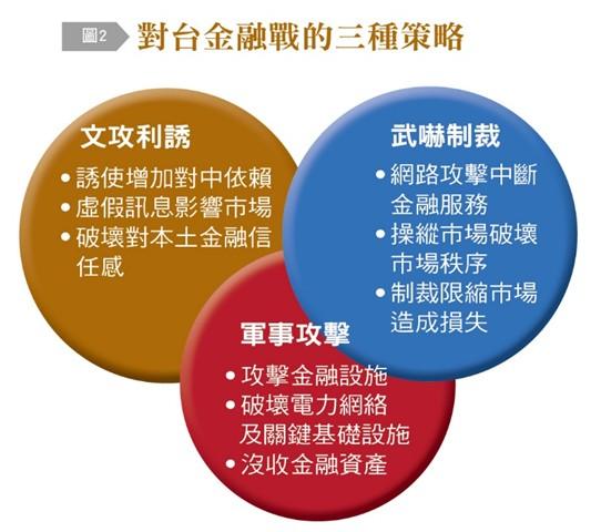 對台金融戰影響範圍廣泛，可分爲3種策略。（圖／台灣銀行家）