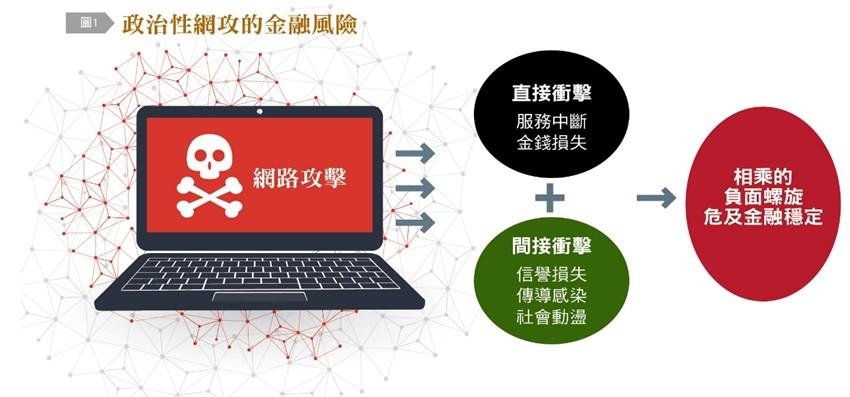 銀行普遍提供線上服務管道，但也增加被網路攻擊的機會。（圖／台灣銀行家）