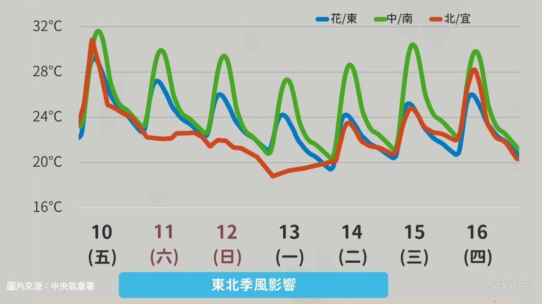 溫度變化預測圖。(圖/TVBS)
